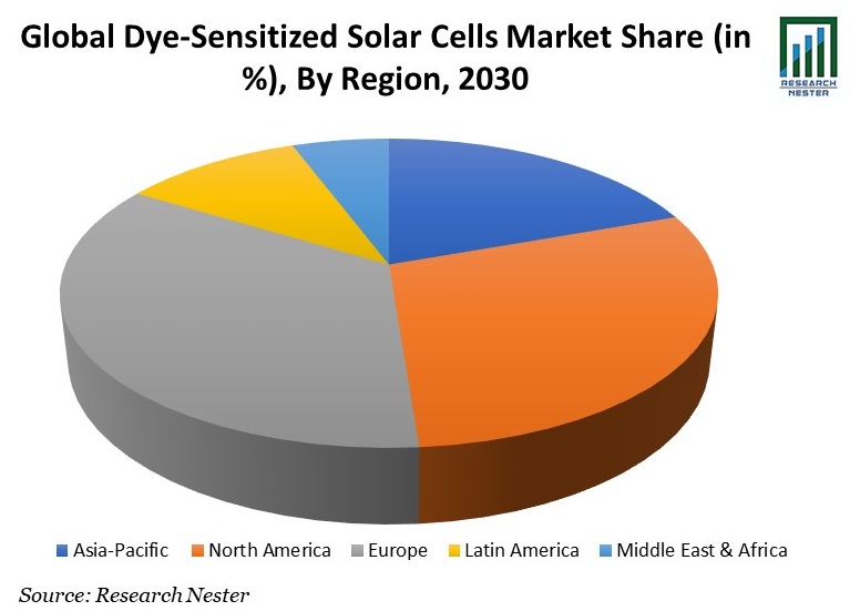 Dye-Sensitized Solar Cell Market