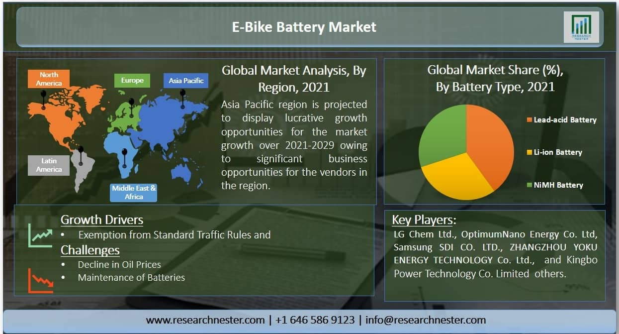E-Bike Battery Market Graph