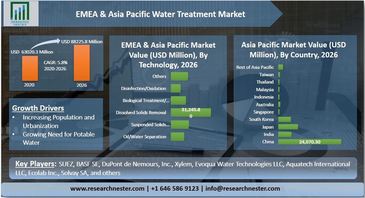 EMEA & Asia Pacific Water Treatment Market Graph