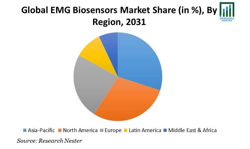 EMG Biosensors Market Share