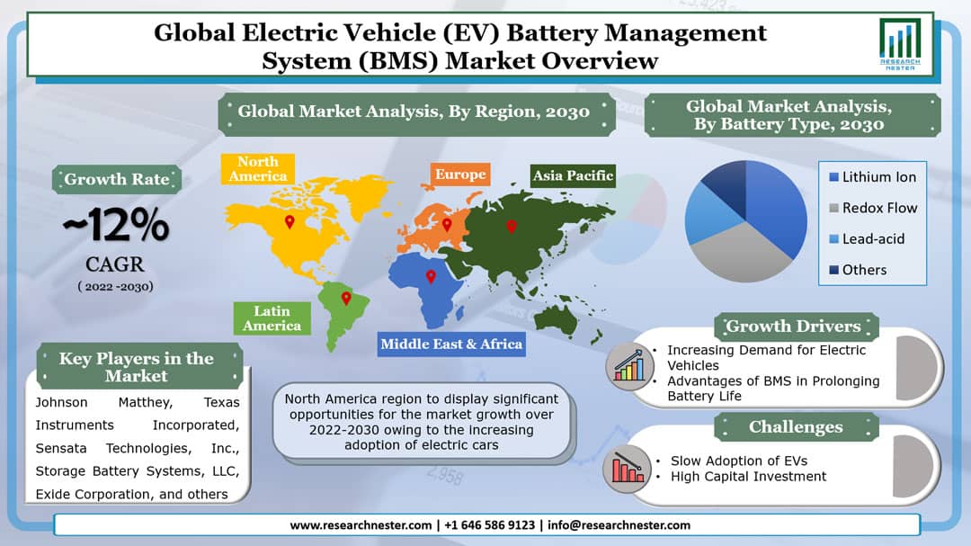 Global Electric Vehicle (EV) Battery Management System (BMS) Market overview