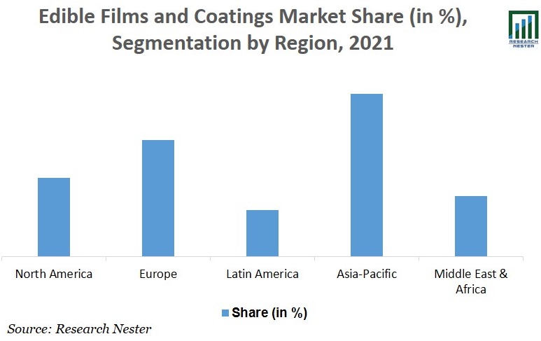 食用フィルムおよびコーティングの市場規模