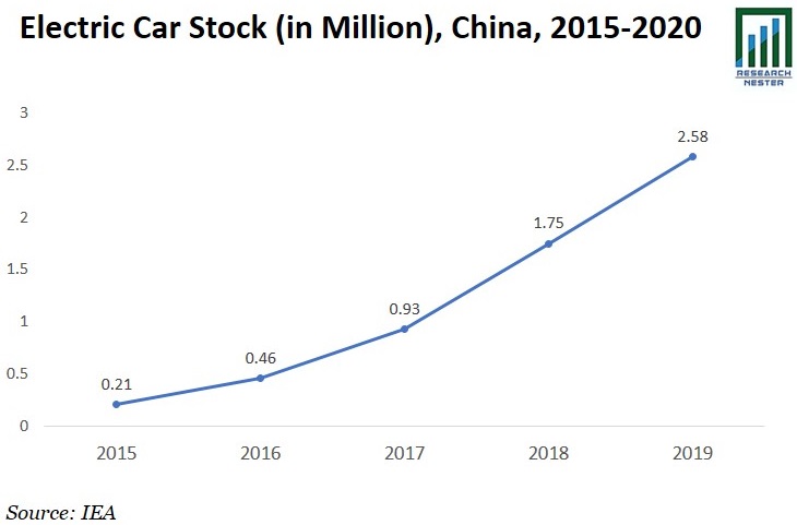 Electric Car Stock Graph