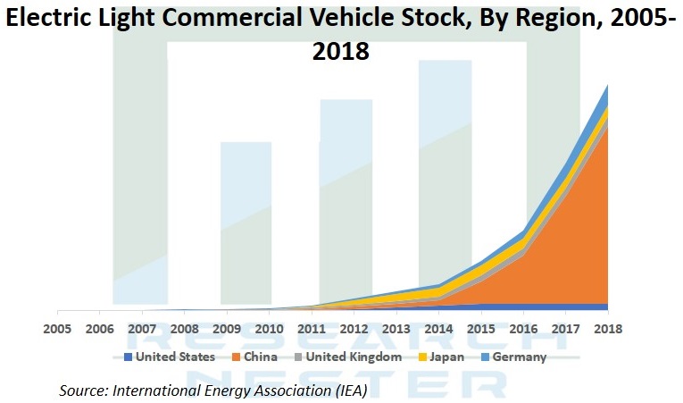 Electric Light Commercial Vehicle Stock