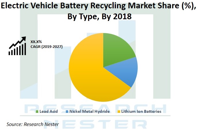 電気自動車バッテリーリサイクル市場グラフ