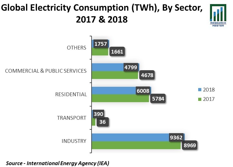 Electricity Consumption