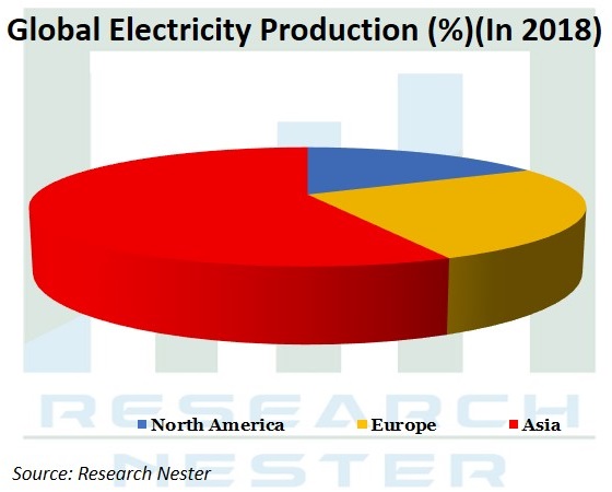 Electricity Production Market Graph 