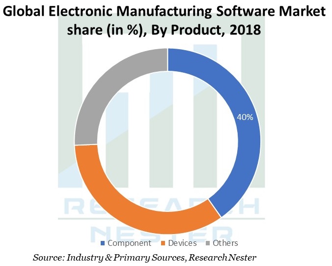 Electronic-Manufacturing-Software-Market