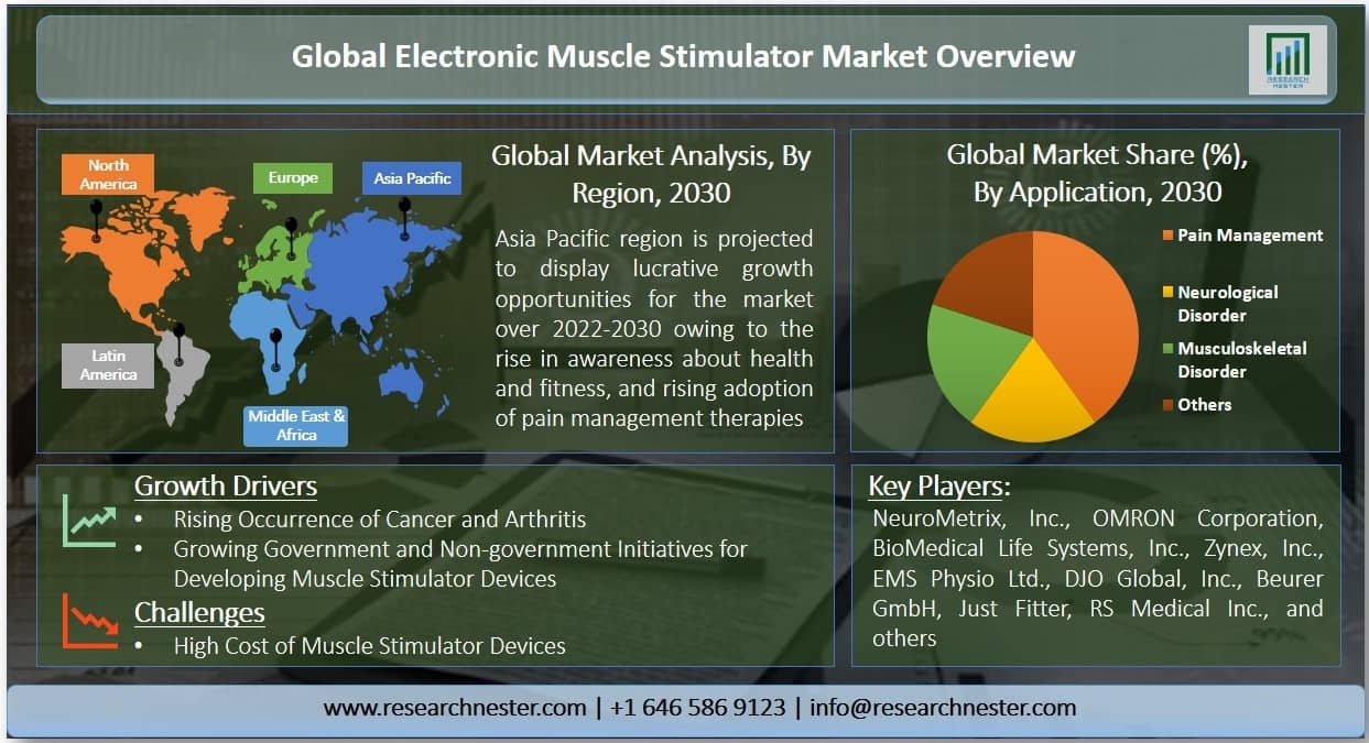 Electronic Muscle Stimulator Market Graph 