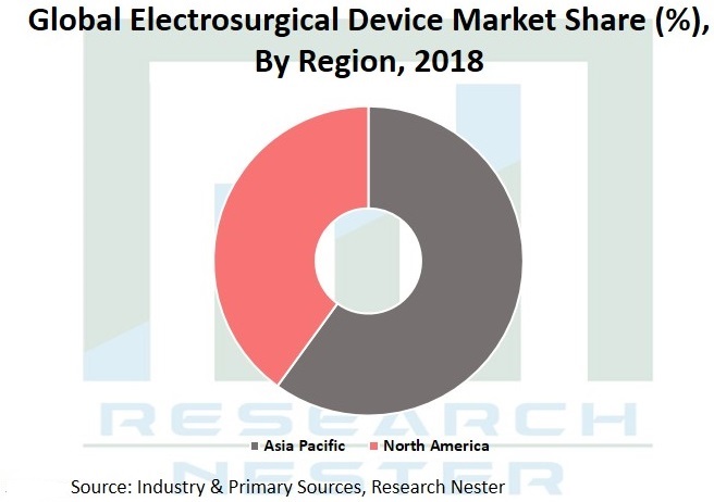 Electrosurgical Device Market Graph