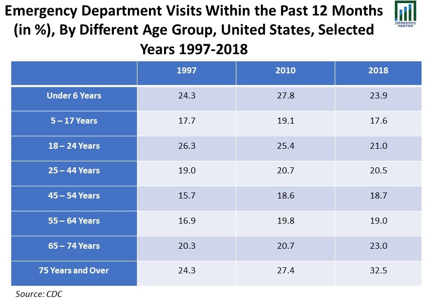 Emergency-Department-Visits-Within the Past-12-Months