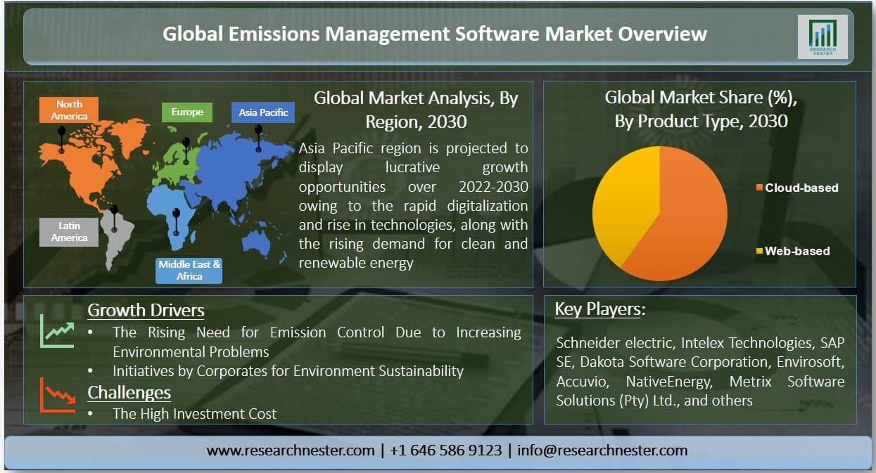 Emissions Management Software Market Graph