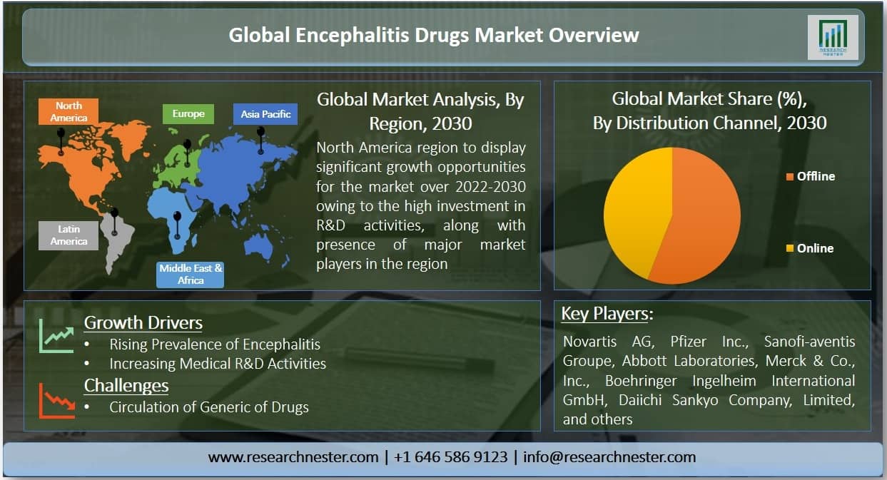 Encephalitis Drugs Market Graph