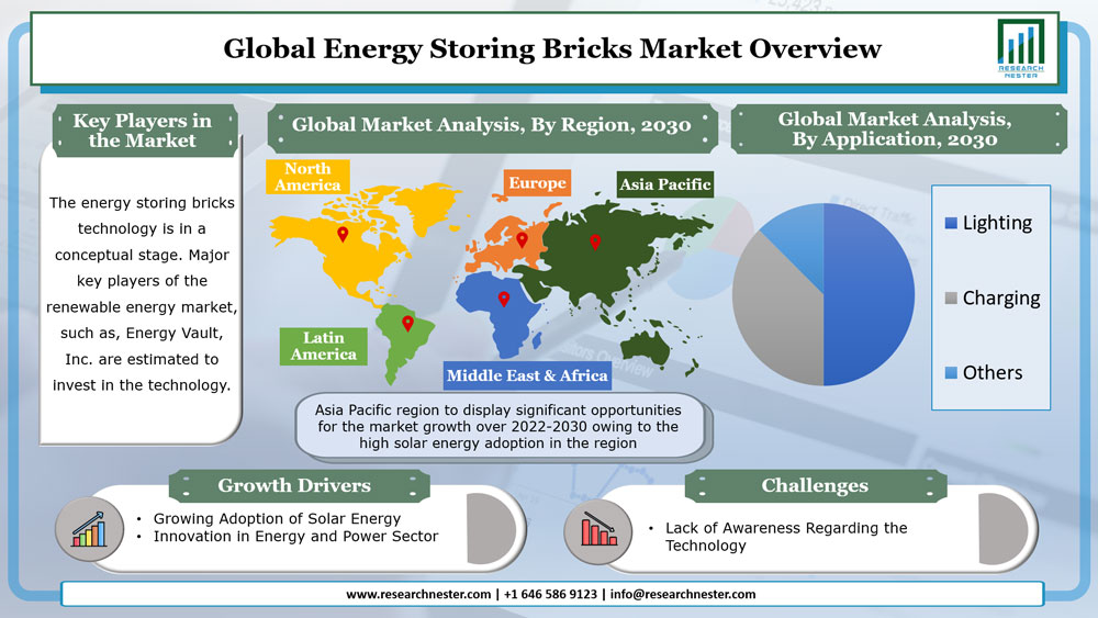 Energy Storing Bricks Market