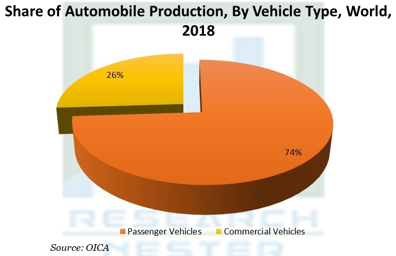 Share of Automotive Production