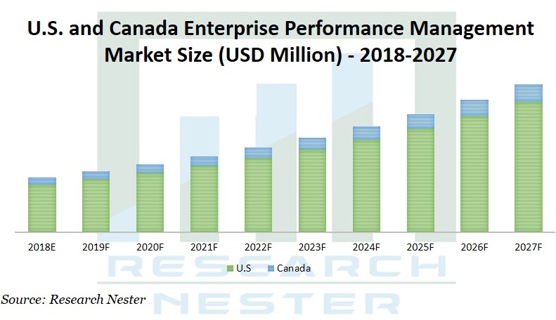 Enterprise Performance Management Market <p>Graph