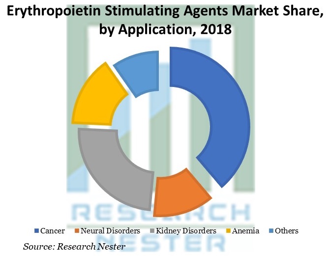 Erythropoietin Stimulating Agents Market