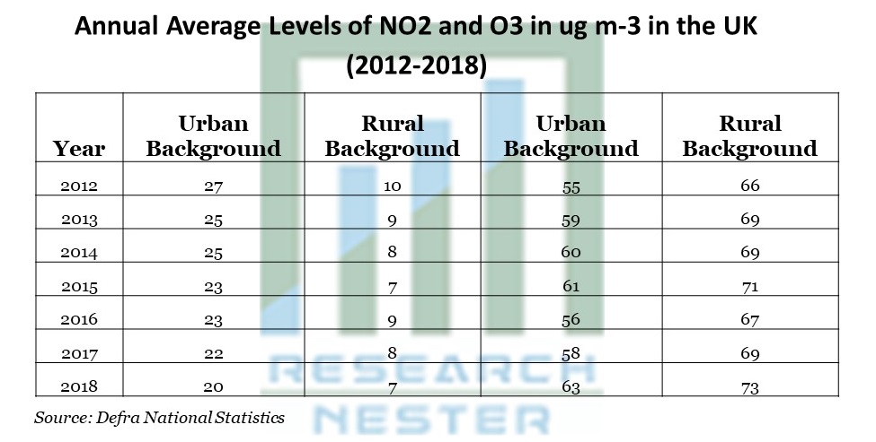 UK in ug m-3 における NO2 および O3 の年間平均レベル