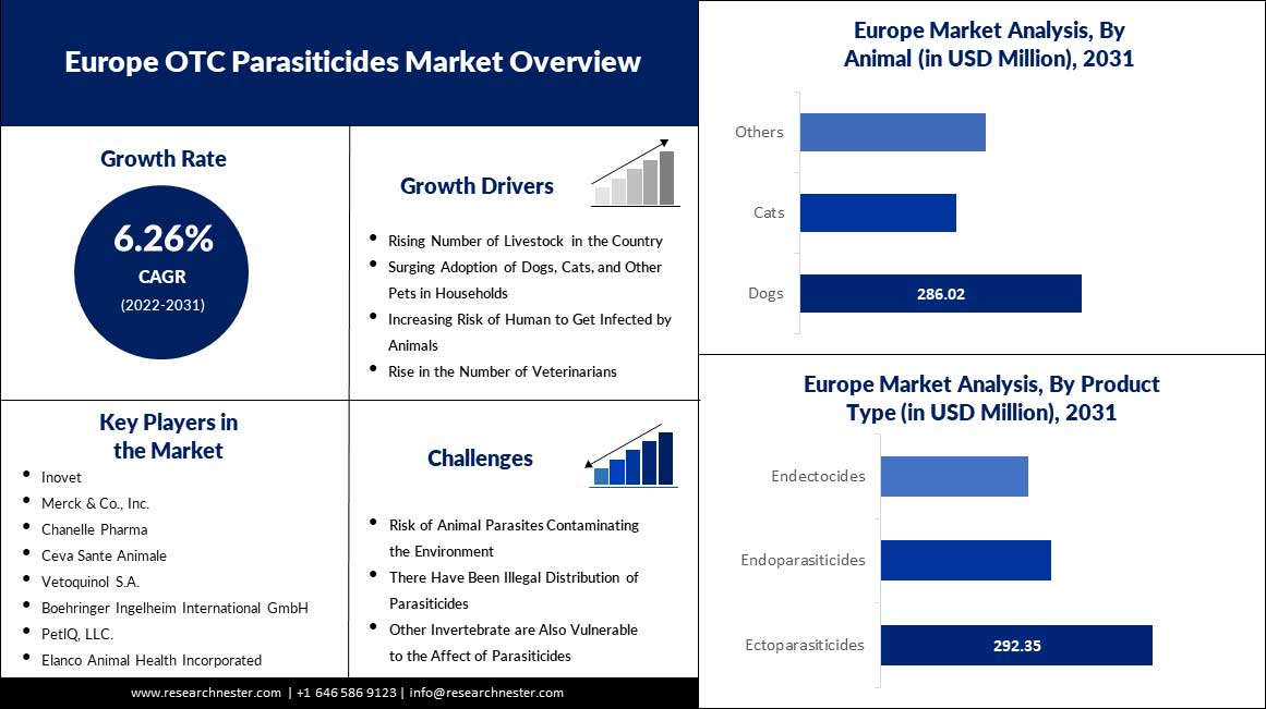 Europe OTC Parasiticides Market overview