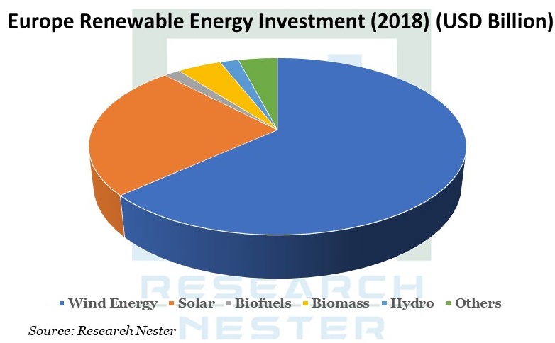 Europe Renewable Energy Investment Graph