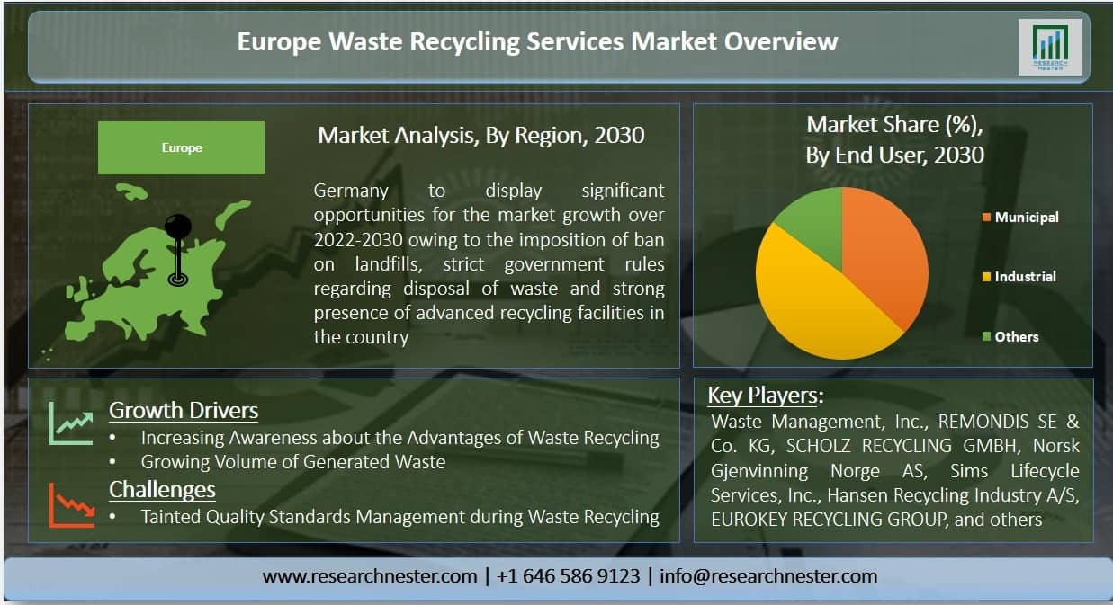 Europe Waste Recycling Services Market Graph