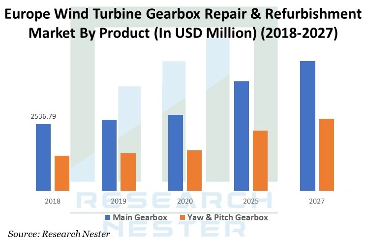 Europe Wind Turbine Gearbox Repair & Refurbishment Market image