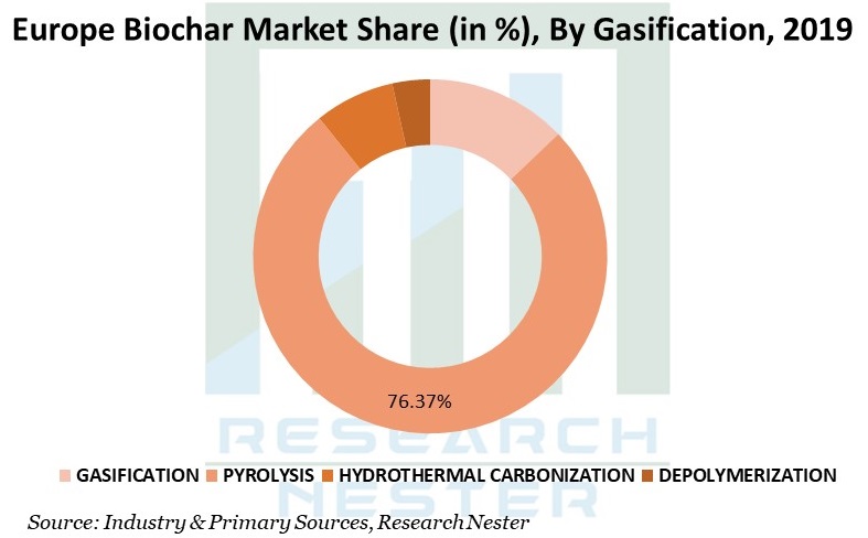 ヨーロッパ Biochar 市場グラフ
