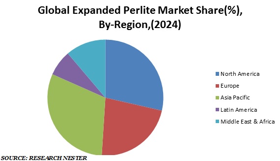 Global Expanded Perlite Market Share