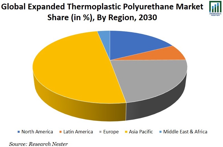 Expanded Thermoplastic Polyurethane Market Share Images