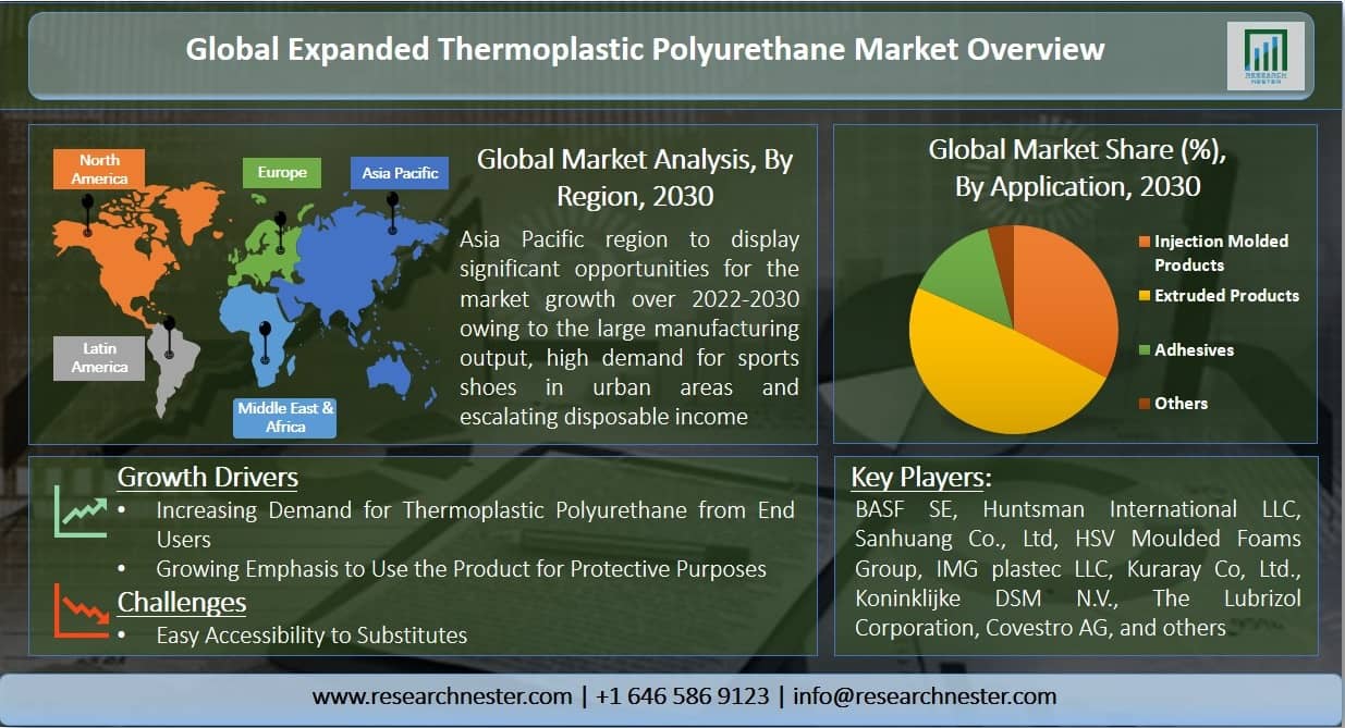 Expanded Thermoplastic Polyurethane Market Graph