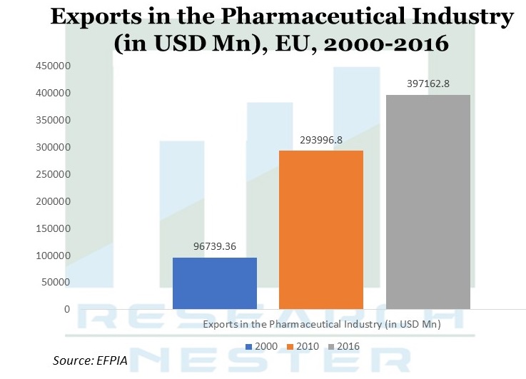 Exports in the pharmaceutical Industry Image