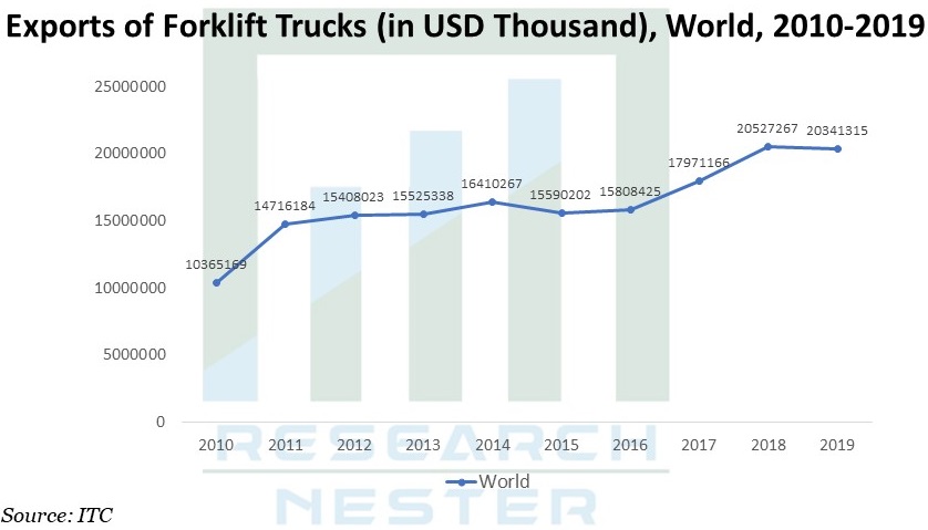 フォークリフトトラックグラフの輸出