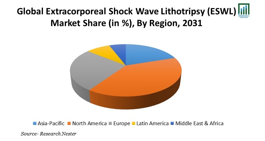 Extracorporeal Shock Wave Lithotripsy (ESWL) Market Share