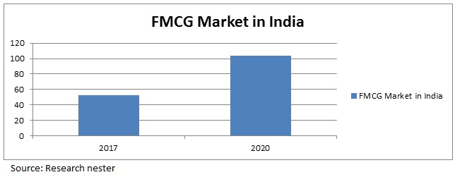 fmcg market in india