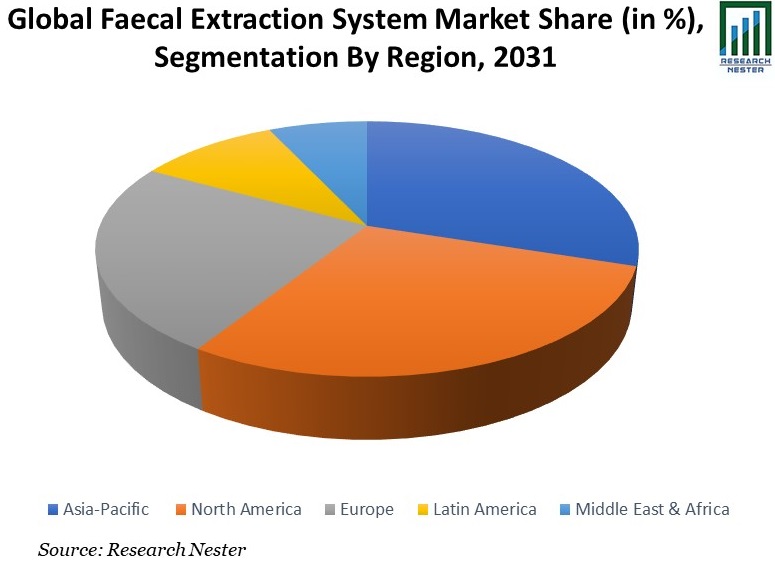 Faecal Extraction System Market Share Image