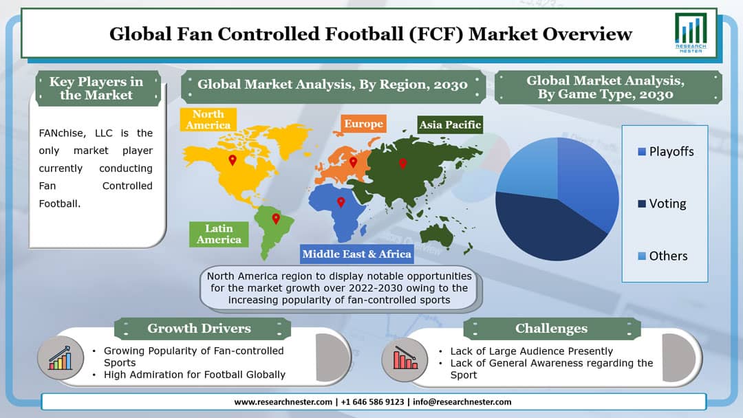 Fan Controlled Football (FCF) Market Graph