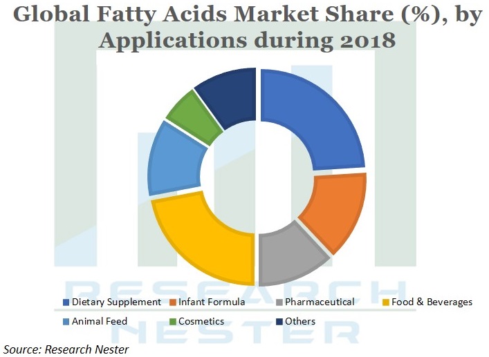 脂肪酸市場シェアグラフ