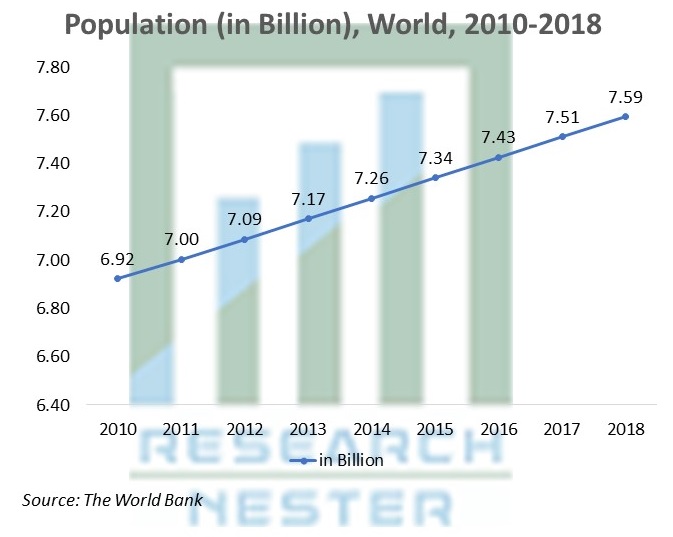 Population (in Billion) World
