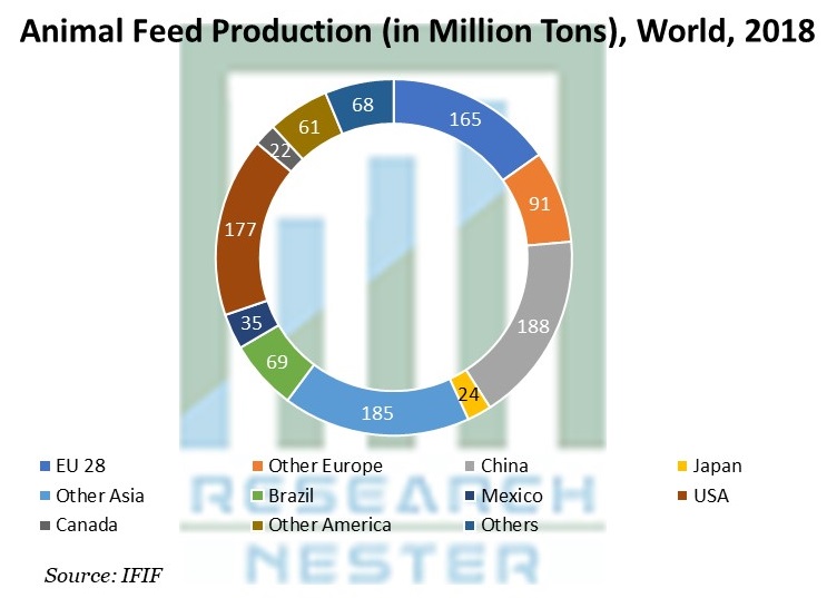 Animal Feed Production