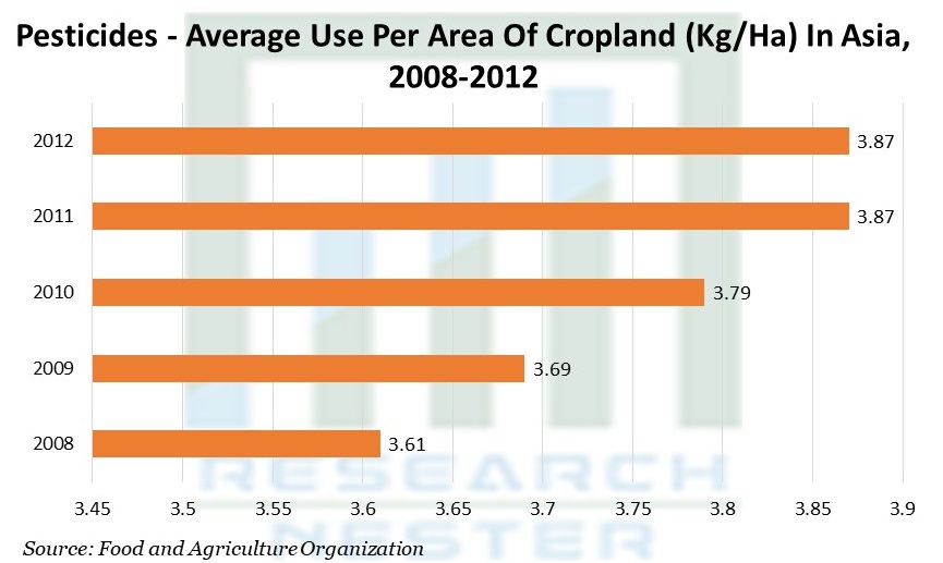 農薬 - 耕作地の面積あたりの平均使用量
