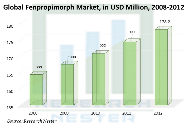 Fenpropimorph Market