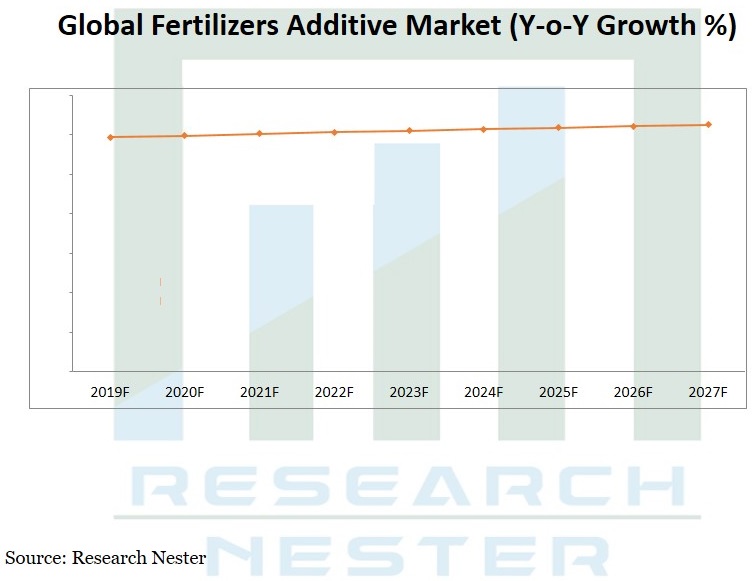 世界の肥料添加市場(Y-o-Y成長%)グラフ