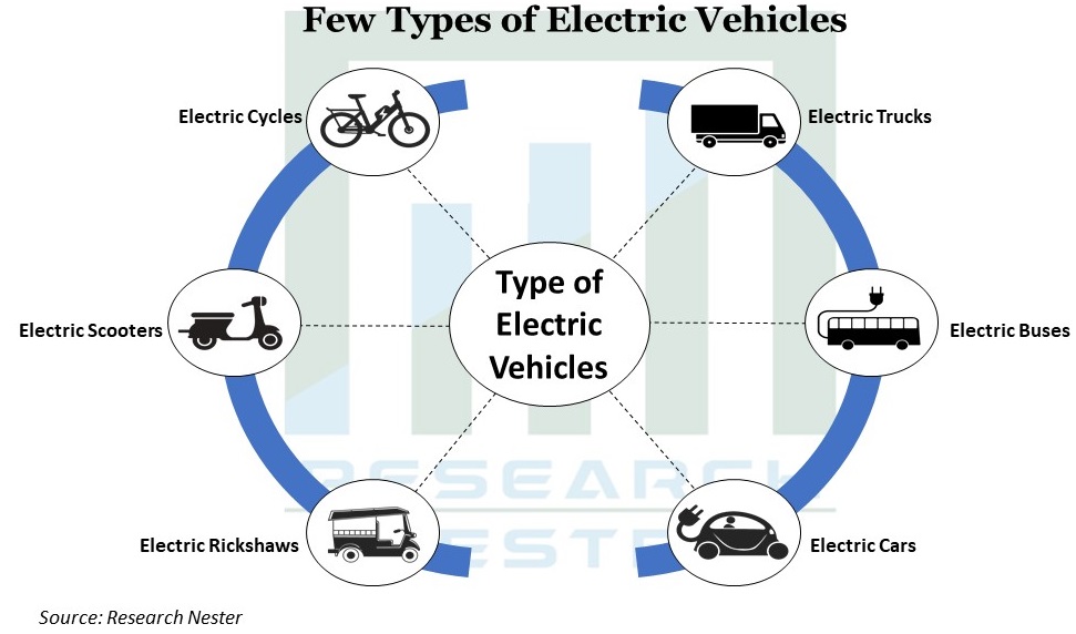 Few Types of Electric Vehicle Graph