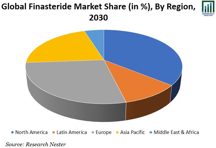 Finasteride Market Share Graph
