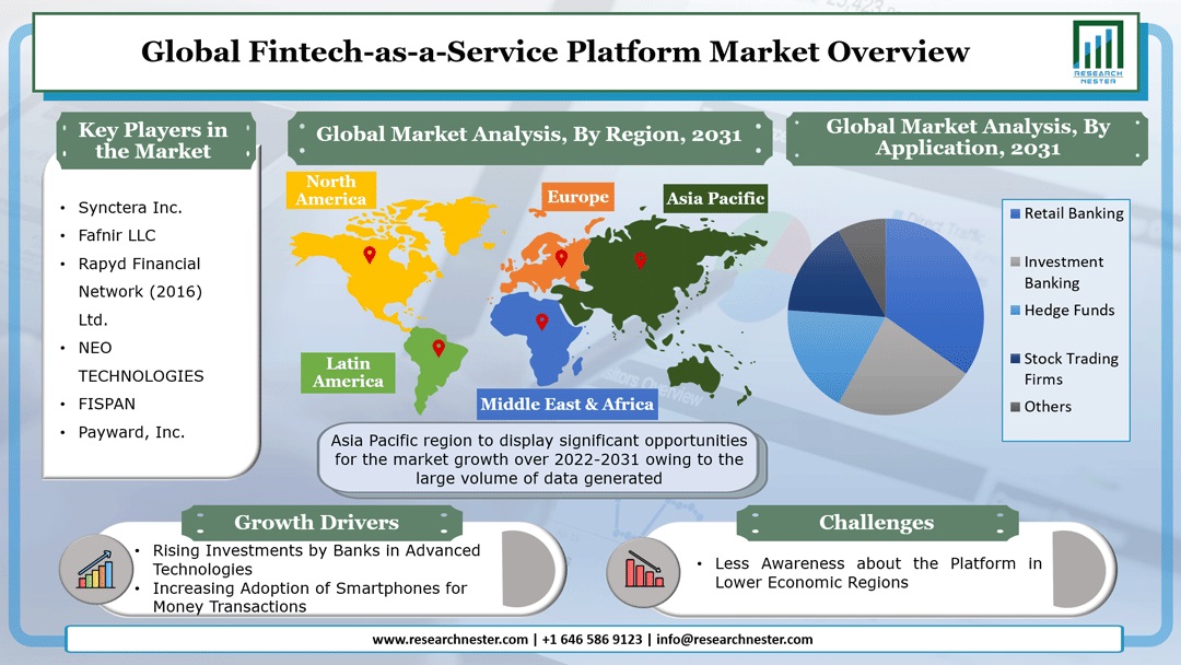 Fintech-as-a-Service Platform Market