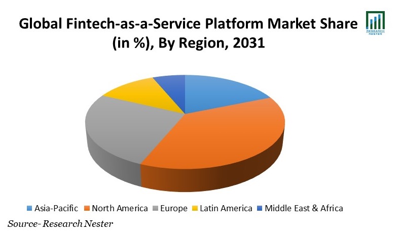 Fintech-as-a-Service Platform Market Share