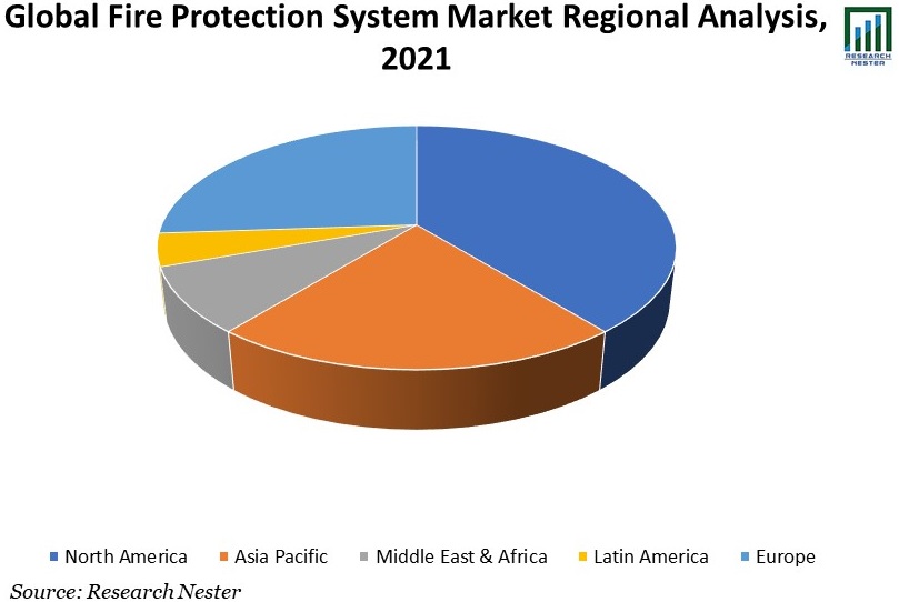 Fire-Protection-System-Market-Scope