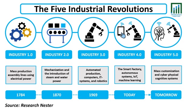 5つの産業革命グラフ