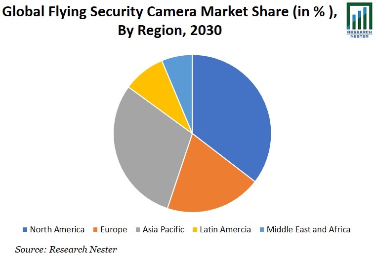 Flying Security Camera Market Share Graph