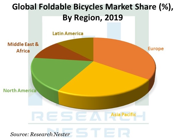 Foldable-Bicycles-Market-Growth